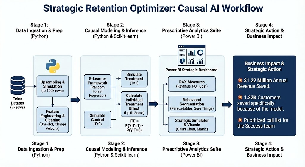 Telco Customer Retention Optimizer